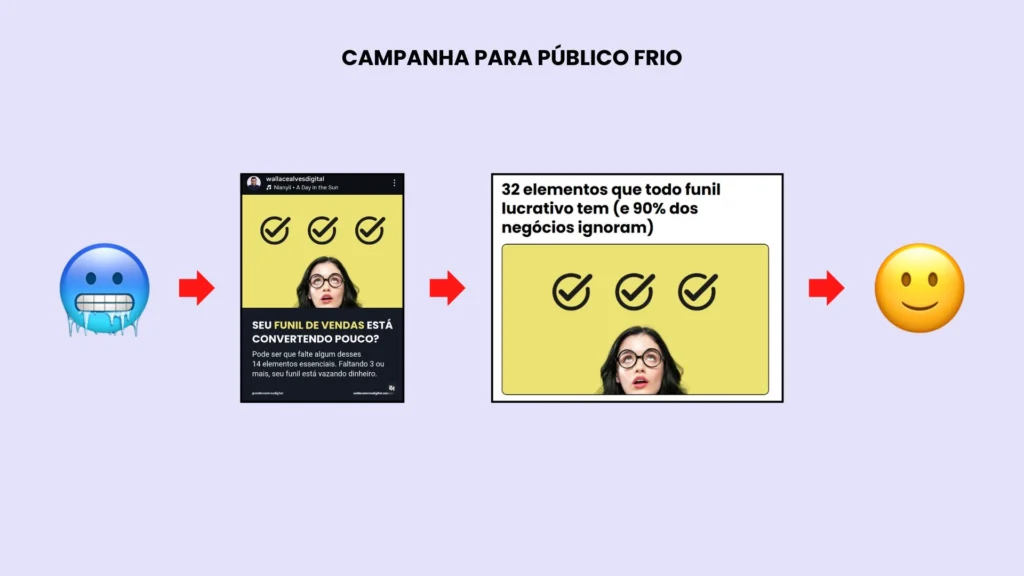 sistema de aquisição - tráfego pago para público frio