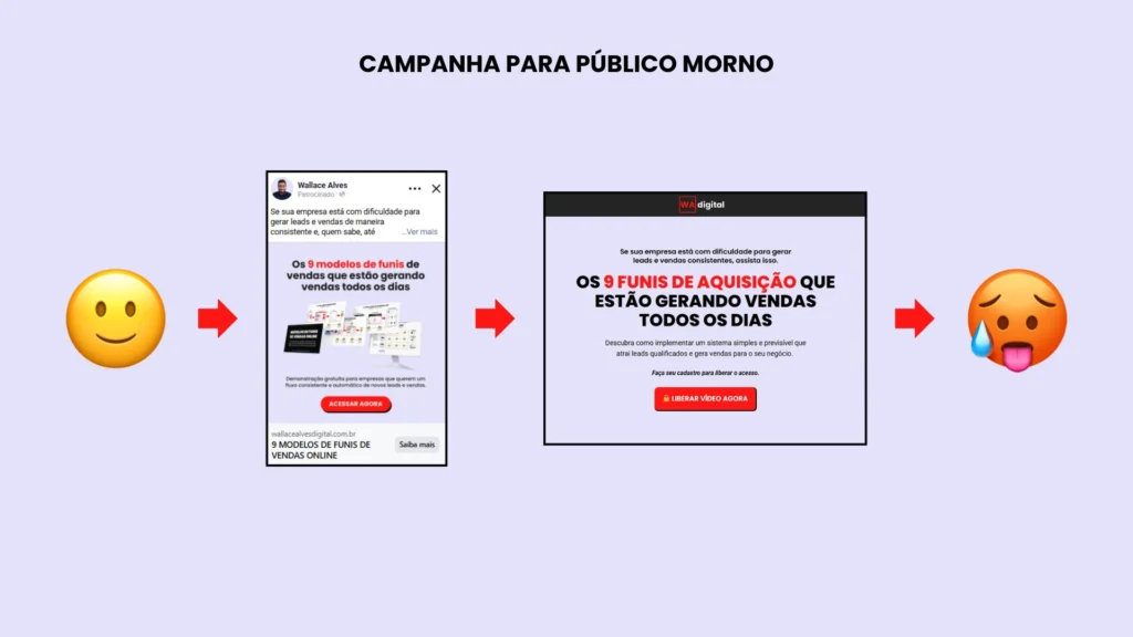 sistema de aquisição - tráfego pago para público morno