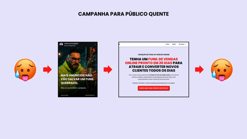 sistema de aquisição - tráfego pago para público quente