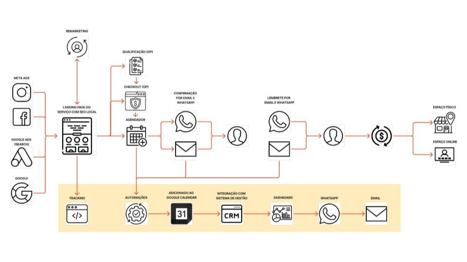 funil de agendamento