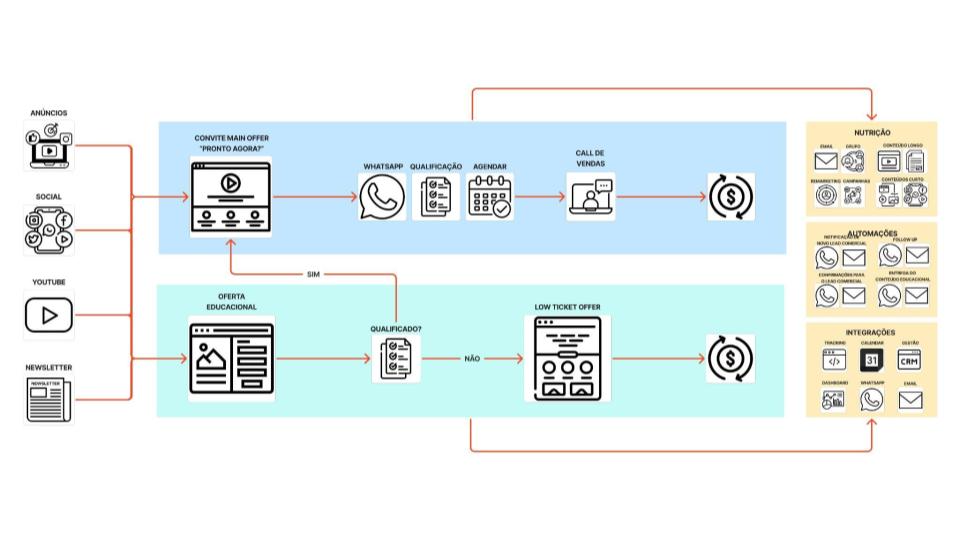 funil para consultoria high ticket