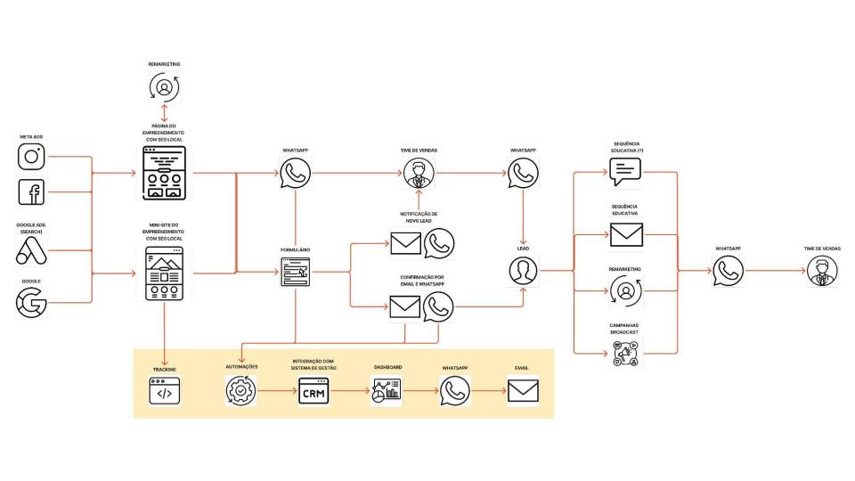 funil para imobiliária