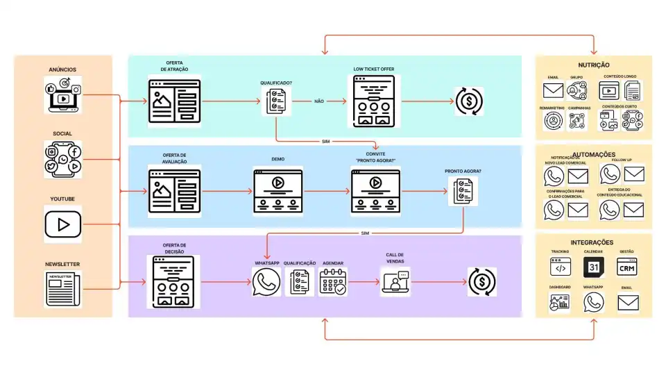 funil para empresas b2b